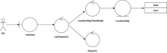 Hình 2 9 Sơ đồ lớp phân tích chức năng khám phá các địa danh 1 Controller Các 6