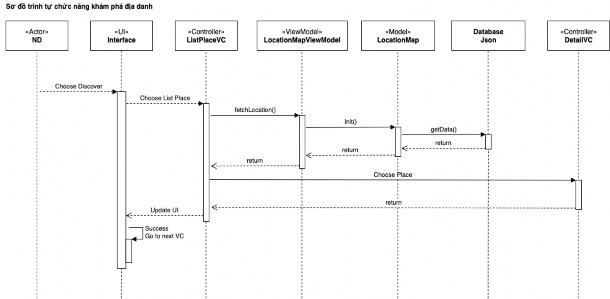 Hình 2 10 Sơ đồ trình tự chức năng khám phá các địa danh Chức năng nghe giới 7