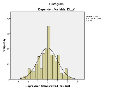 Hình 3 2 Biểu đồ Histogram Nguồn Kết quả xử lý số liệu trên phần mềm SPSS 1