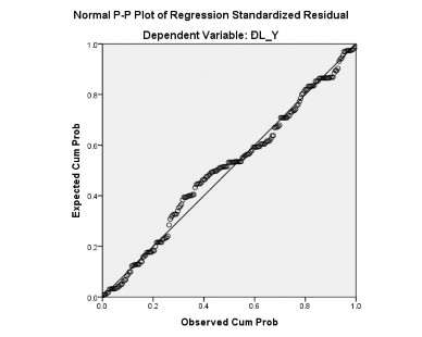 Hình 3 3 Biểu đồ Regression Nguồn Kết quả xử lý số liệu trên phần mềm SPSS 2