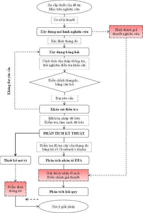 Hình 2 1 Sơ đồ quy trình nghiên cứu Nguồn Nguyễn Đình Thọ 2011 Bước 1 Xây 1