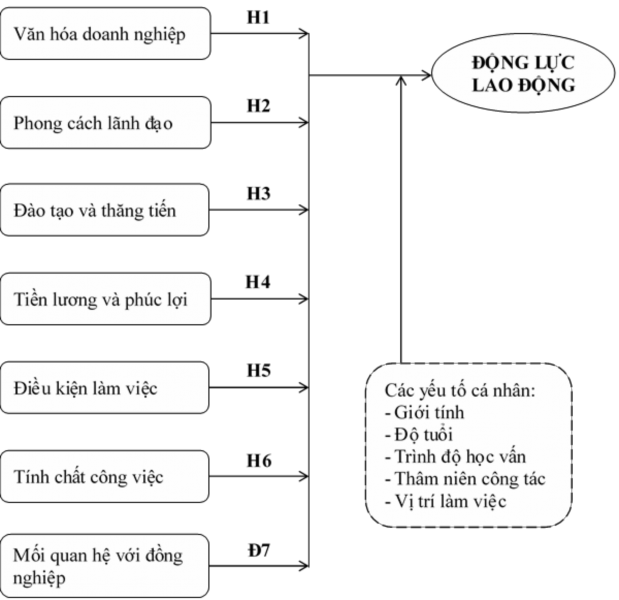 Hình 2 2 Mô hình nghiên cứu Nguồn Nghiên cứu của tác giả 2 1 3 Các giả thuyết 2