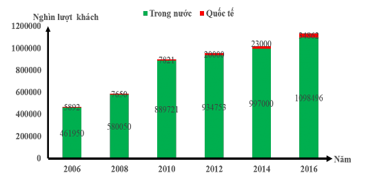 Hình 2 1 Biểu đồ thể hiện tình hình khách du lịch đến Sóc Trăng giai đoạn 1