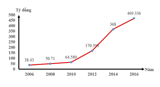 Hình 2 3 Biểu đồ thể hiện doanh thu du lịch Sóc Trăng giai đoạn 2006 – 2016 ‌ 2