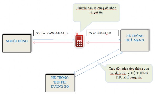 Mô tả mô hình nhắn tin trên Chú thích Tin nhắn gửi về Tin nhắn đăng kí Hệ 8