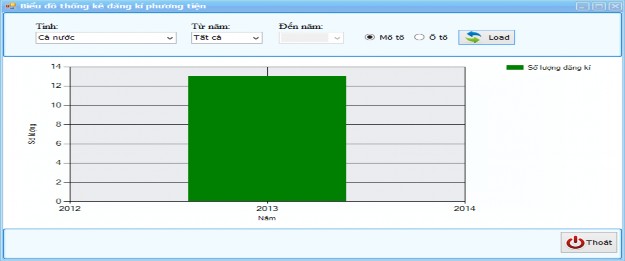 Hình 4 11 Giao diện thống kê phương tiện đăng kí biểu diễn trên biểu đồ  10