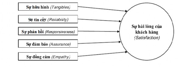 Hình 2 1 Mô hình SERVQUAL Parasuraman zeithaml berry 1988 Parasuraman là một trong những 1