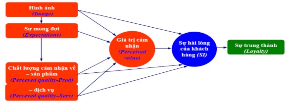 Hình 2 2 Mô hình chỉ số hài lòng khách hàng của Mỹ American Customer Satisfaction 2
