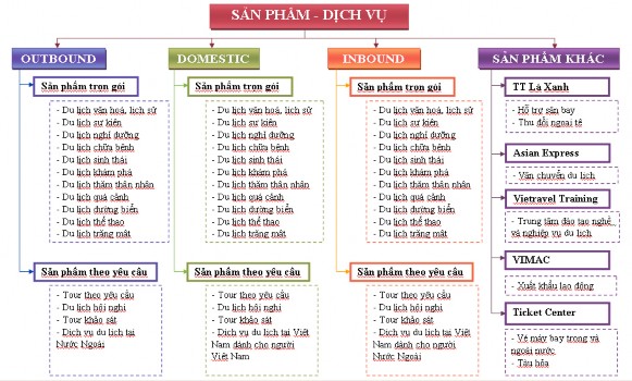 Nguồn Công ty Sơ đồ 2 5 Hệ thống sản phẩm dịch vụ Kinh doanh du lịch lữ 2