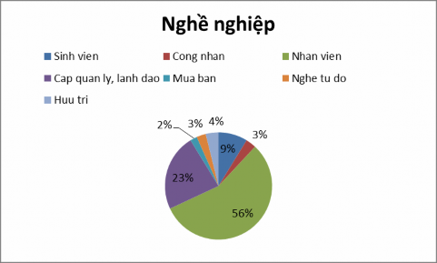 Biểu đồ 4 3 Nghề nghiệp Khách hàng của công ty đa phần là nhân viên chiếm 56 3