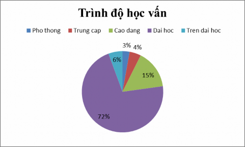 Biểu đồ 4 4 Trình độ học vấn khách du lịch nội địa Ta thấy khách hàng 4