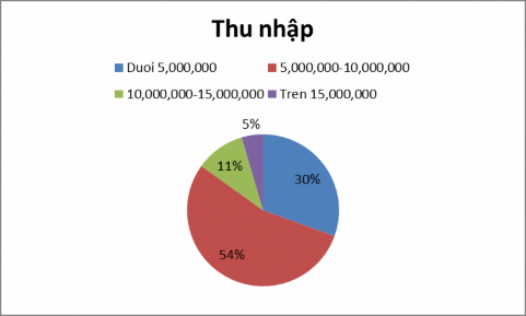 Biểu đồ 4 5 Thu nhập Ta thấy thu nhập trung bình của khách hàng từ 5 triệu 5