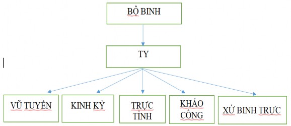 Phụ trách các cơ quan của bộ Binh là các quan được xếp theo phẩm hàm cao thấp 1