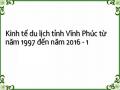 Kinh tế du lịch tỉnh Vĩnh Phúc từ năm 1997 đến năm 2016 - 1