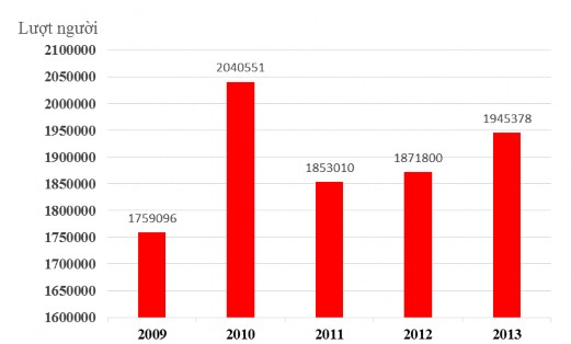 Biểu đồ 2 1 Thể hiện khách du lịch nội địa đến Vĩnh Phúc giai đoạn 2009 1