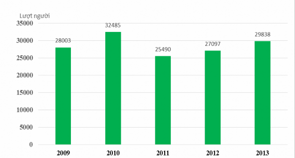 Biểu đồ 2 2 Thể hiện khách du lịch quốc tế đến Vĩnh Phúc giai đoạn 2009 2