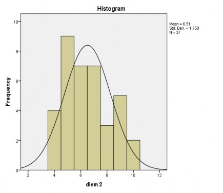 Biểu đồ 2 2 Điểm lớp đối chứng Kết quả trên là trùng khớp hoàn toàn với 2