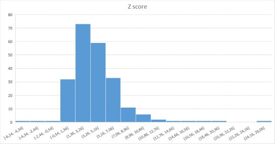 Hình 4 1 Biểu đồ tần suất giá trị Z score Hình 4 1 cho thấy giá trị Z score có 1