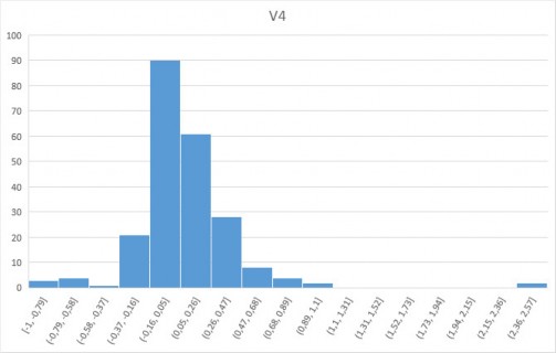Hình 4 10 Biểu đồ tần suất giá trị V 4 Hình 4 10 cho thấy giá trị V 4 có hình 10