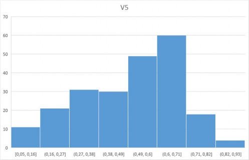 Hình 4 11 Biểu đồ tần suất giá trị V 5 Hình 4 11 cho thấy giá trị V 5 có hình 11