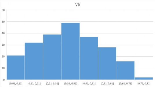 Hình 4 12 Biểu đồ tần suất giá trị V 6 Hình 4 12 cho thấy giá trị V 6 có hình 12