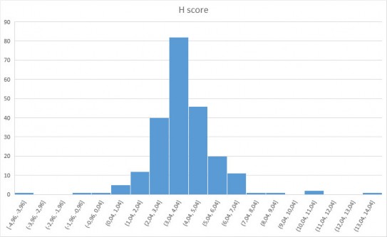 Hình 4 6 Biểu đồ tần suất giá trị H score Hình 4 6 cho thấy giá trị H score có 6