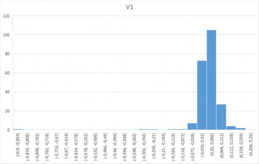 Hình 4 7 Biểu đồ tần suất giá trị V 1 Hình 4 7 cho thấy giá trị V 1 có hình 7