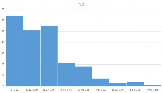 Hình 4 8 Biểu đồ tần suất giá trị V 2 Hình 4 8 cho thấy giá trị V 2 có hình 8