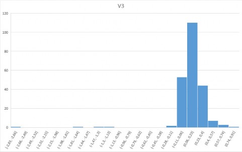 Hình 4 9 Biểu đồ tần suất giá trị V 3 Hình 4 9 cho thấy giá trị V 3 có hình 9