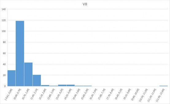 Hình 4 14 Biểu đồ tần suất giá trị V 8 Hình 4 14 cho thấy giá trị V 8 có hình 2