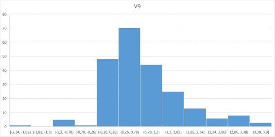 Hình 4 15 Biểu đồ tần suất giá trị V 9 Hình 4 15 cho thấy giá trị V 9 có hình 3