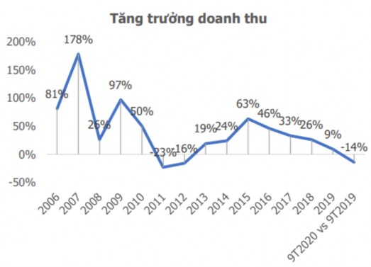 Hình 4 16 Tăng trưởng doanh thu của các doanh nghiệp bất động sản niêm yết 4