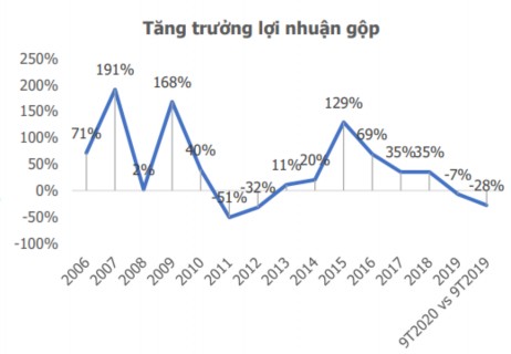 Hình 4 17 Tăng trưởng lợi nhuận gộp của các doanh nghiệp bất động sản niêm 5