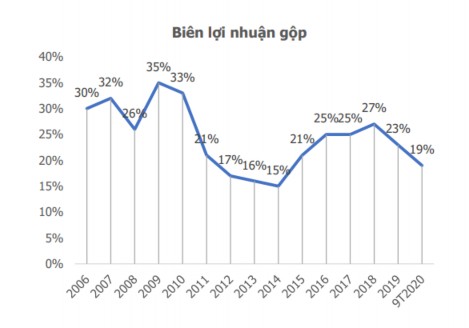 Hình 4 18 Biên lợi nhuận gộp của các doanh nghiệp bất động sản niêm yết 1