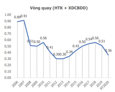 Hình 4 19 Vòng quay hàng tồn kho và xây dựng cơ bản dở dang của các doanh nghiệp 2