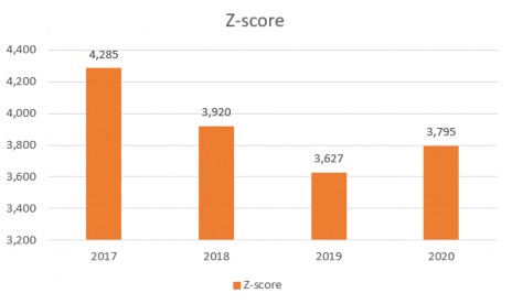 Hình 4 20 Kết quả Z score trung bình từng năm trong giai đoạn 2017 2020 Hình 4 21 3