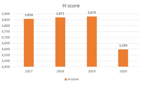 Hình 4 21 Kết quả H score trung bình từng năm trong giai đoạn 2017 2020 Hình 4 20 và 4