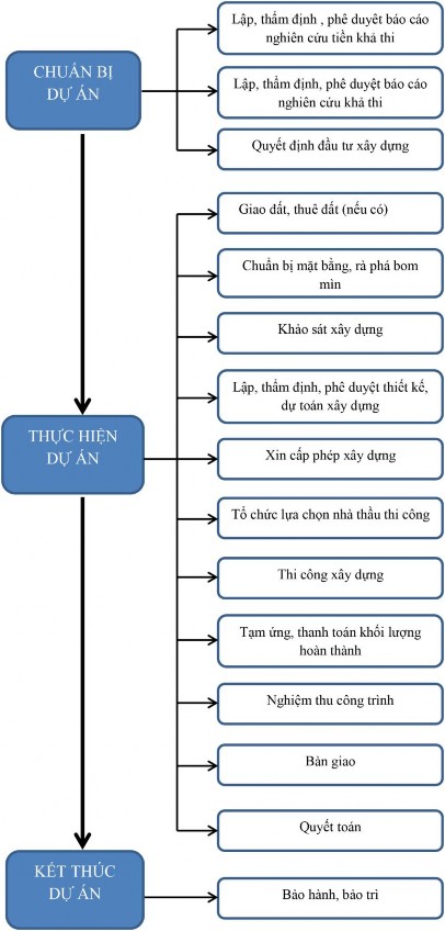 Hình 1 1 Quy trình thực hiện dự án 4 a Giai đoạn chuẩn bị đầu tư Bao gồm các 1