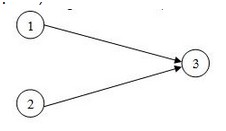 Hình 1 4 Sơ đồ Pert Hai công việc hội tụ Hai công việc thực hiện đồng thời 4