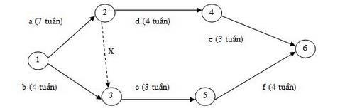 Hình 1 6 Sơ đồ Pert Công việc biến giả Khi thiết lập sơ đồ mạng gặp tình 6