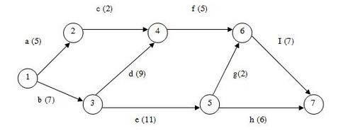 Sơ đồ PERT là cơ sở để xác định đường găng Đường găng là đường dài 1