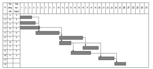 Hình 1 7 Biểu đồ GANTT Tác dụng của biểu đồ GANTT Phương pháp biểu đồ 2