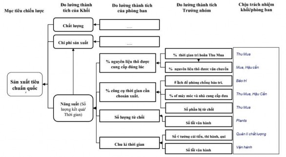 Hình 3 1 Đo lường thành tích tiềm năng dựa trên sơ đồ cây giá trị Nguồn 1