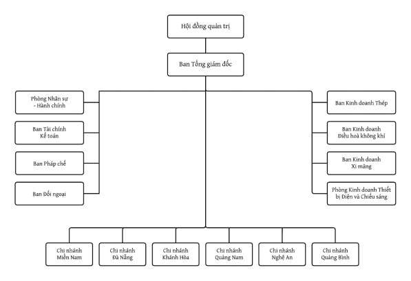 Hình 2 1 Sơ đồ tổ chức của Công ty Nguồn Phòng Nhân sự Hành chính Hội đồng 1