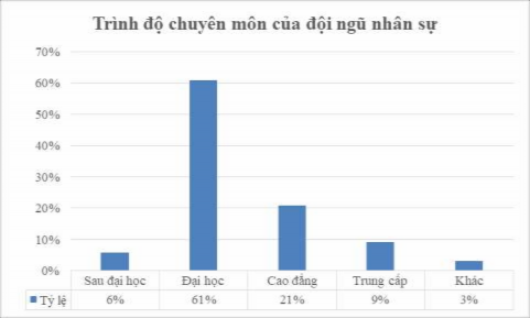 Hình 2 2 Biểu đồ trình độ chuyên môn của đội ngũ nhân sự Nguồn Phòng Nhân 1