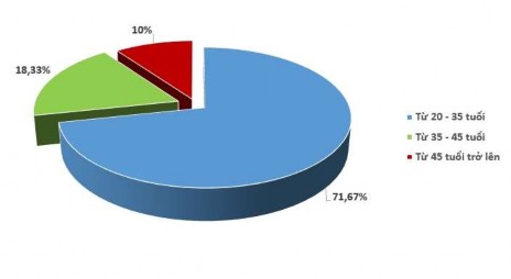 Hình 2 3 Biểu đồ cơ cấu lao động theo độ tuổi Nguồn Phòng Nhân sự Hành 2