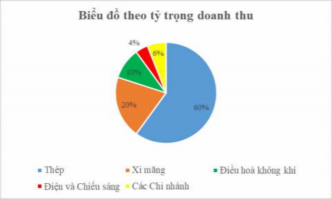 Hình 2 3 Biểu đồ doanh thu theo Phòng Ban Bộ phận Nguồn Phòng Nhân sự Hành chính 3