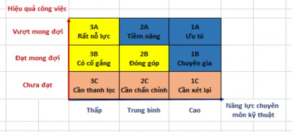 Hình 2 2 Đánh giá thành tích tại Công ty Cổ phần Thương mại đầu tư HB theo mô 3