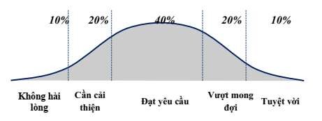 Hình 2 3 Đường biểu diễn sự phân bổ thành tích hiệu suất điển hình tại 1