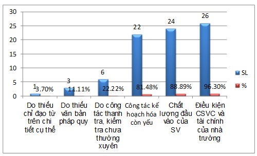 Biểu đồ 2 1 Các yếu tố ảnh hưởng đến hiệu quả công tác QLHĐDH tiếng Anh 1